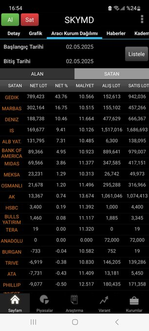 CharlieBeasant's tweet image. #SKYMD Halihazırda hakkında soruşturma yürütülen ve yüksek ihtimalle de tutuklanacak olan "O**r Y****z'ın" son vurgunlarından birisi SKYMD !

Bahsini ettiğim adli süreçten ve söz konusu şahsın #AVHOL yazacağını piyasaya duyurmasından dolayı hissede sert bir geri çekilme, adeta