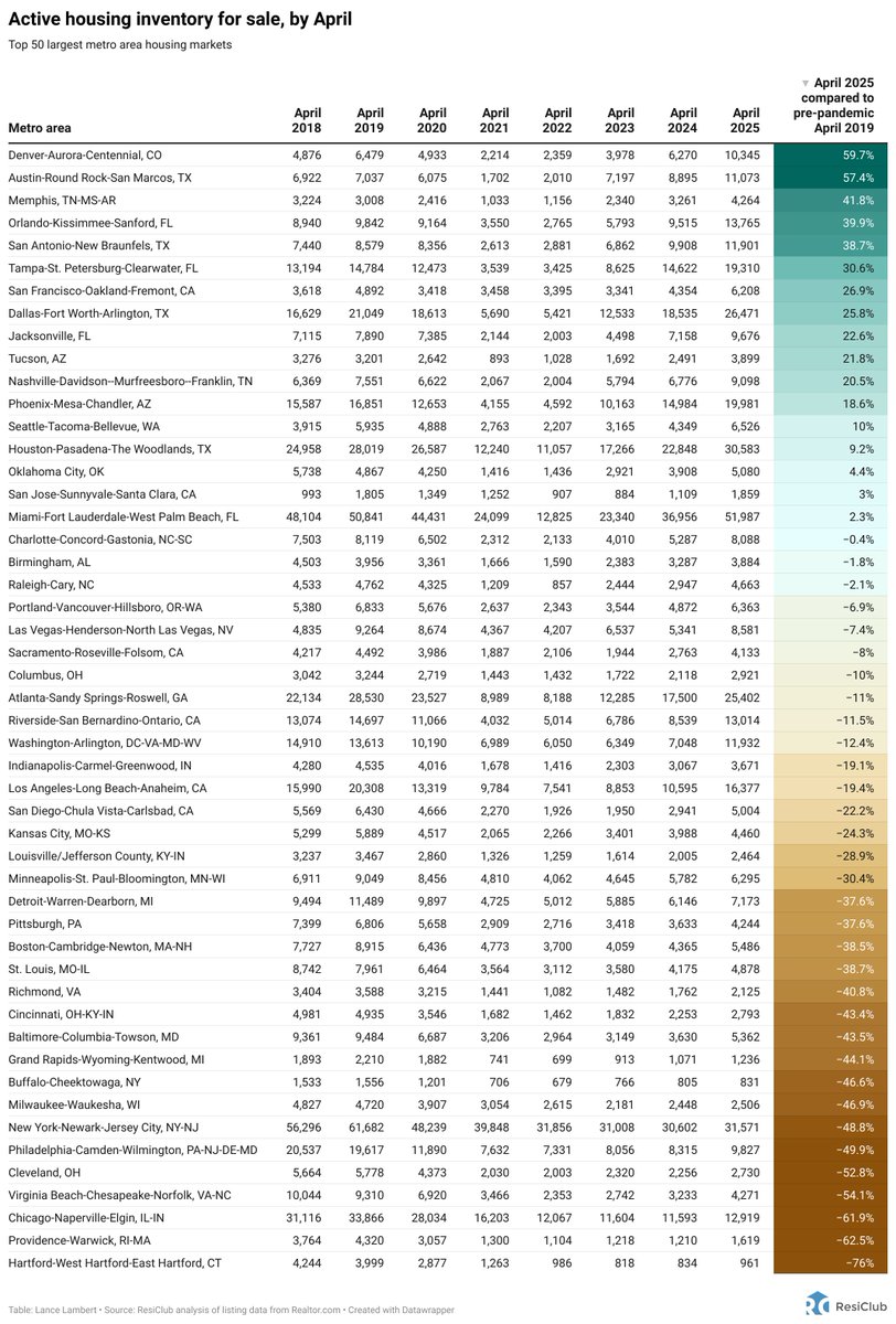 #NEW Among the 50 largest metro area housing markets, these 5 have the MOST active housing inventory for sale compared to pre-pandemic 2019 levels:

1. Denver, CO
2. Austin, TX
3. Memphis, TN
4. Orlando, FL
5. San Antonio, TX