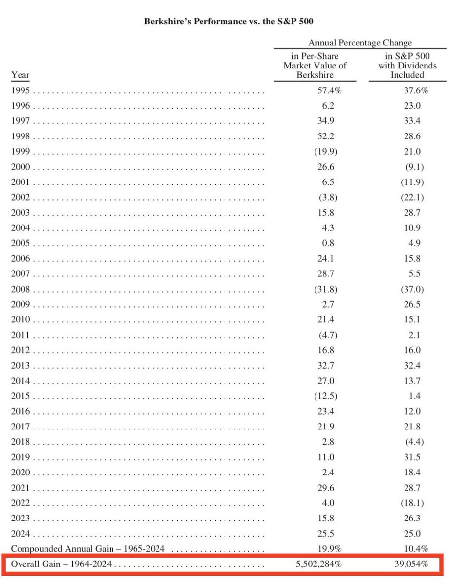 dmuthuk's tweet photo. Warren Buffett, aged 94 has announced his retirement. He would be retiring by end of this year, after being CEO of Berkshire Hathaway, his investment vehicle for the last 60+ years.

This is what @KobeissiLetter has to say:

Since 1964, Berkshire Hathaway has returned over 5,500,000%.

That's 5.5 million percent.

A $10,000 investment in 1964 would be worth $550 million today.

This compares to a ~39,000% return in the S&P 500.

Buffett has outperformed the S&P 500 by over 140 times.

Will we ever see a CEO with such a historic run again?