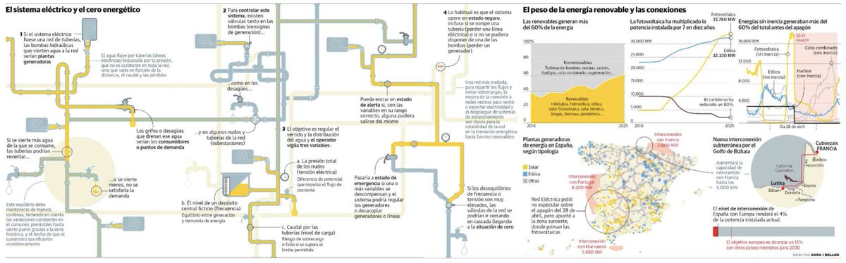 inconsolata» (@inconsolata) on Twitter photo GRAN APAGÓN » Cómo funciona el intrincado laberinto del sistema eléctrico que fundió a negro hace una semana, un fascinante gráfico de <a href="/saraibelled/">Sara I Belled Navallas</a>: inconsolata.com/post/782624373… GRAN APAGÓN » Cómo funciona el intrincado laberinto del sistema eléctrico que fundió a negro hace una semana, un fascinante gráfico de <a href="/saraibelled/">Sara I Belled Navallas</a>: inconsolata.com/post/782624373…
