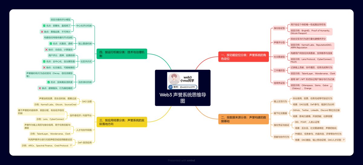 Web3去中心化声誉的思维导图，帮助大家简单理清其基本分类。#web3