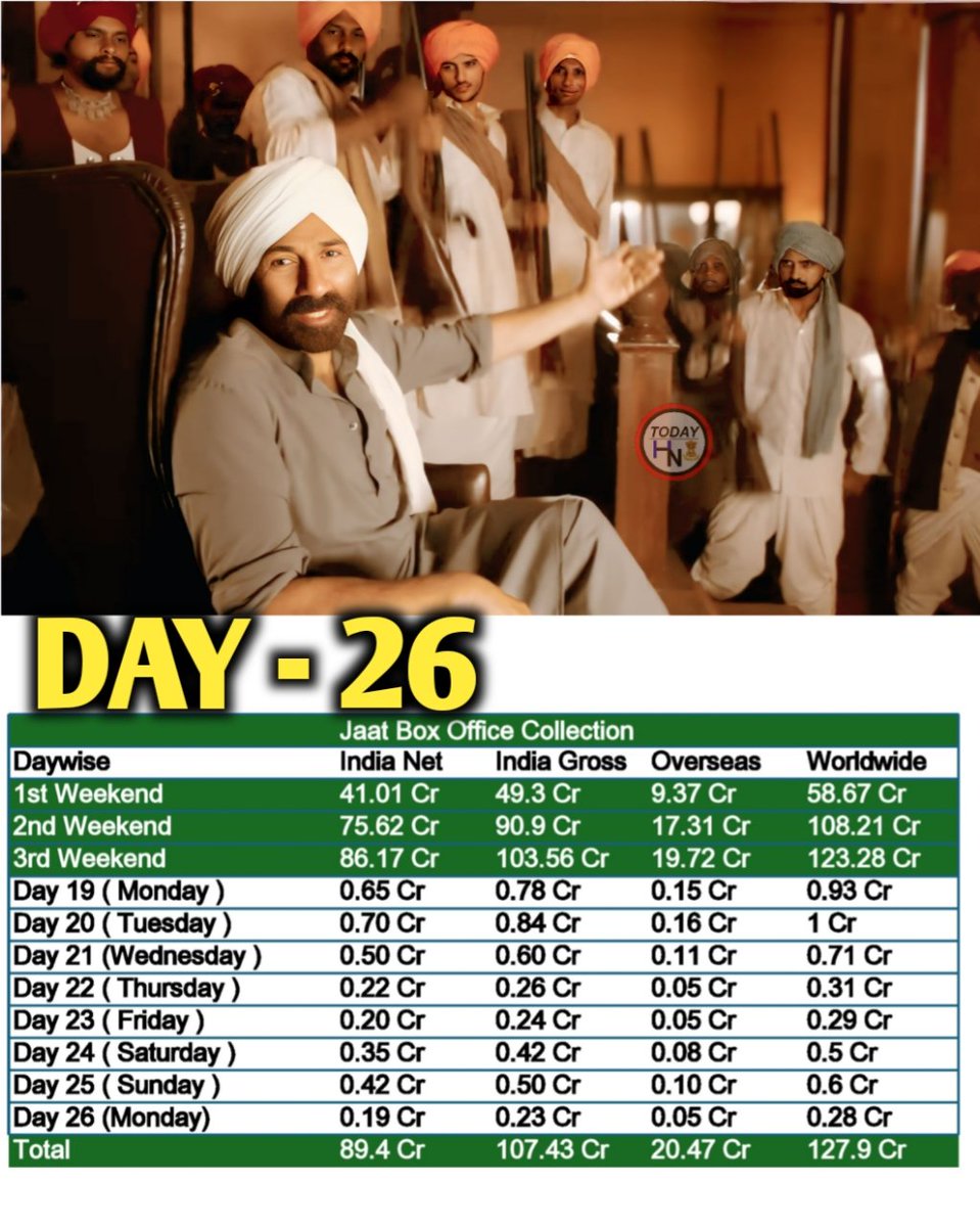 bollywoodfastn's tweet photo. DAY 26 – #Jaat Roars Past ₹? Cr Worldwide! prediction Report
#sunnydeol
#randeephooda
#jaatboxofficecollection https://t.co/GLSjGUKo48