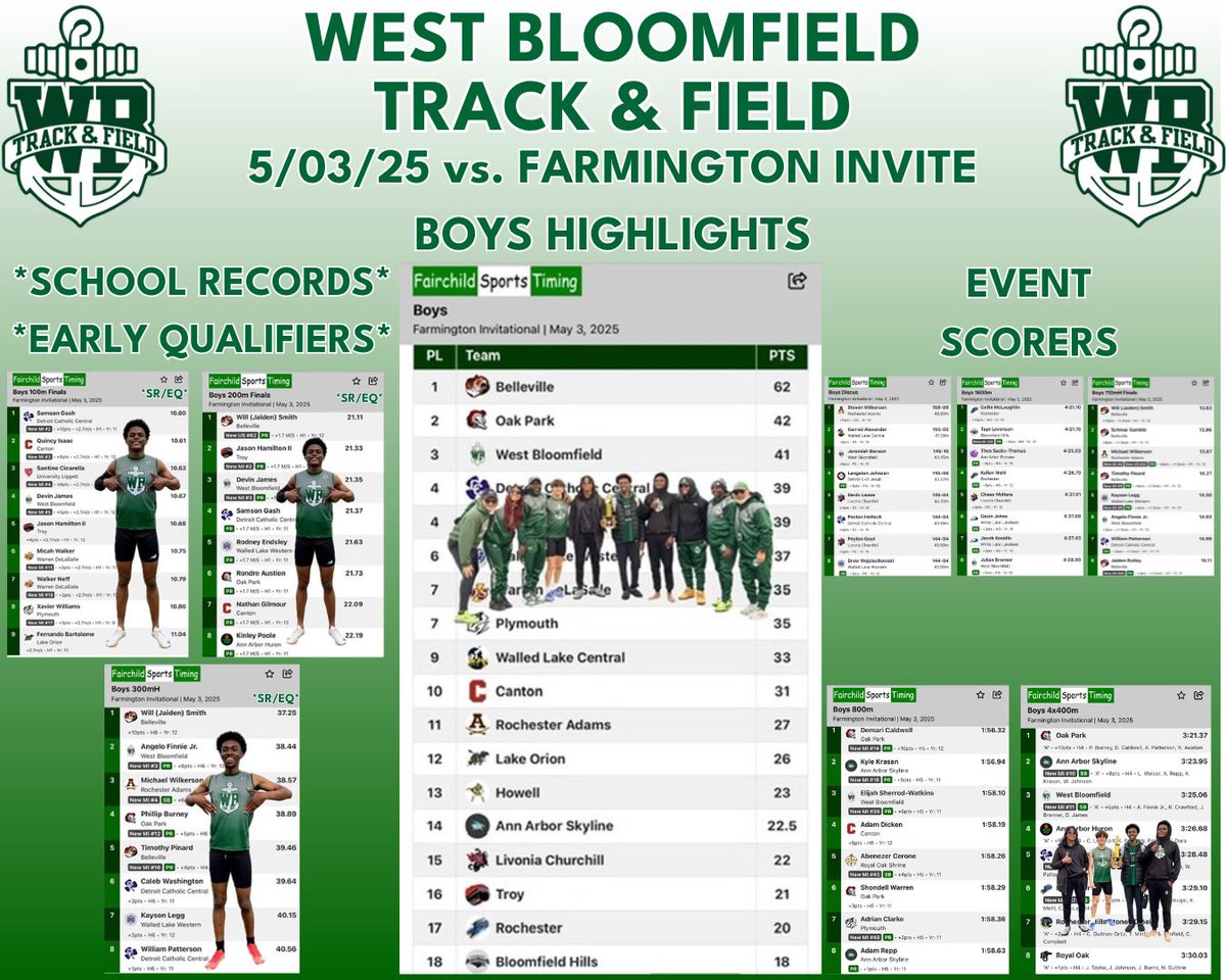 WB Lakers TF/XC (@wbtfxc) on Twitter photo 5/03/25 - T&F RESULTS: Farmington Invite
L-Girlz, 26 points, 8th place: 5 scoring events / 1 🥇place event winner and 2 EQ’s!
L-Boyz, 41 points, 3rd place: 8 scoring events / 3 School Records and 3 EQ’s!
RESULTS: athletic.net/TrackAndField/…
#LakerNation⚓️🐊 #TeamWB #OnlyWB
<a href="/ZHilbs/">Zachary Hilbers</a> 5/03/25 - T&F RESULTS: Farmington Invite
L-Girlz, 26 points, 8th place: 5 scoring events / 1 🥇place event winner and 2 EQ’s!
L-Boyz, 41 points, 3rd place: 8 scoring events / 3 School Records and 3 EQ’s!
RESULTS: athletic.net/TrackAndField/…
#LakerNation⚓️🐊 #TeamWB #OnlyWB
<a href="/ZHilbs/">Zachary Hilbers</a>