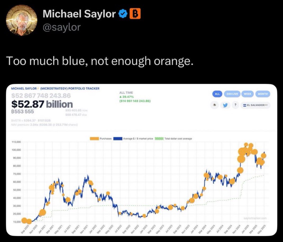 💥 MICHAEL SAYLOR HINTS TO BUY MORE BITCOIN TOMORROW

BE MORE BULLISH 🚀