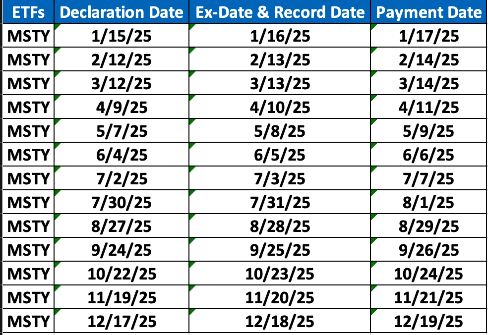 $MSTY Important Dates

May 7th - Declaration Date - Dividend Amount Announcement. (Last day to buy shares)

May 8th - EX DATE &amp; Record Date - (May 7th @7:00pm c, stock will drop by the dividend amount in after hours)

May 9th - Pay Day! (whenever broker pay)

Reposting to help