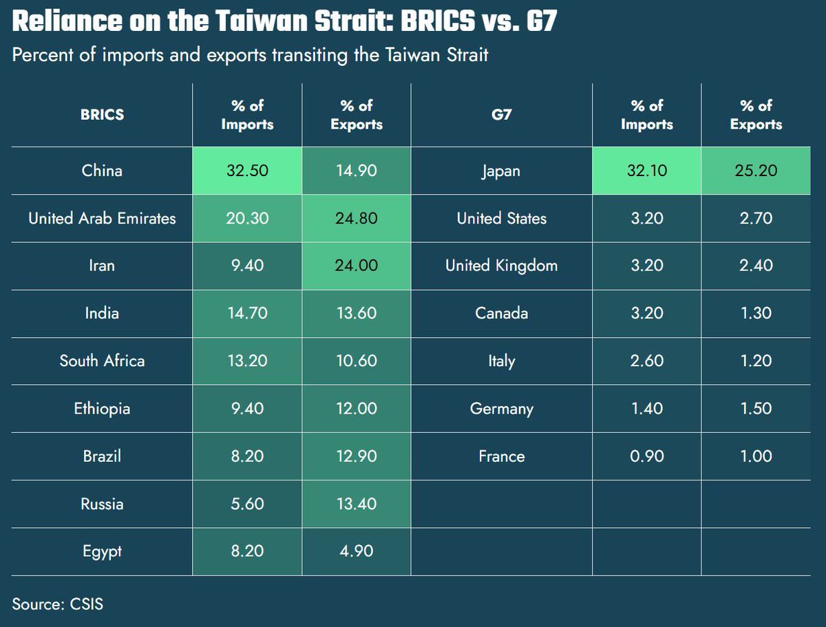 ChinaPower (@chinapowercsis) on Twitter photo BRICS economies rely on the Taiwan Strait twice as much as G7 economies, new #ChinaPower estimate shows. China will be sensitive to BRICS’s concerns in any strait contingencies.
Read here: bit.ly/taiwan-strait-… BRICS economies rely on the Taiwan Strait twice as much as G7 economies, new #ChinaPower estimate shows. China will be sensitive to BRICS’s concerns in any strait contingencies.
Read here: bit.ly/taiwan-strait-…