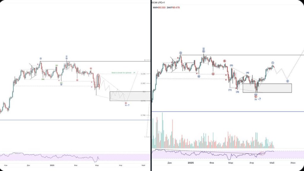 Octkeykayla's tweet photo. ⏳ If you were waiting for a sign — this was it. $BTC confirmed reversal. The question is: are you ready for the next move?
#CryptoLives 

#Christian Braun #Sloth #Harden #連休初日 #Berkshire #Valladolid #Teamwork #Game 7 #Punctuality #Lodolo https://t.co/qfG1PaEGRC