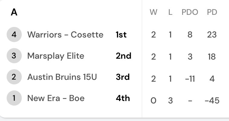 🥇First place in the Cinco De Mayo Extravaganza! 

<a href="/KevinMoses38/">Kevin Moses LLC</a> <a href="/Uorangemen2/">Coach Davis Sr, 25yrs plus experience</a>