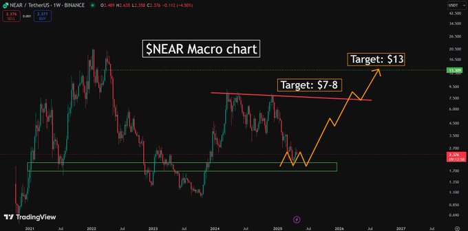 Solberg Invest's Near Chart On X