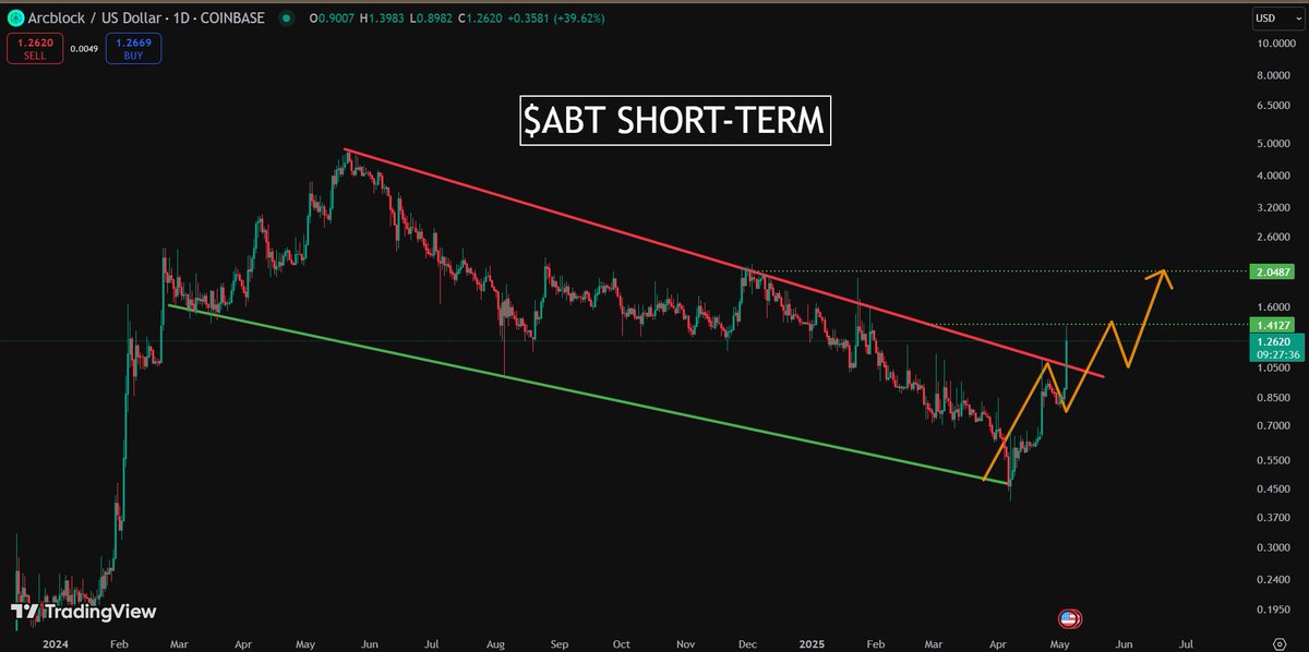 SolbergInvest's tweet image. $ABT Short-term Update: 

Broke out of a huge bullish structure and rallied hard—bullish! 🚀 

Likely to hit my first target of $1.4 before a pullback, then a new rally might take us to $2. 🎯 

What’s your $ABT prediction? 💭  
#ABT #CryptoTrading #MarketAnalysis