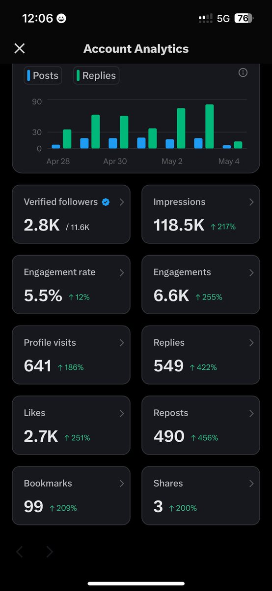 The <a href="/AcolytAI/">Acolyt</a> growth continues 

▓▓▒▒▒ 4%…