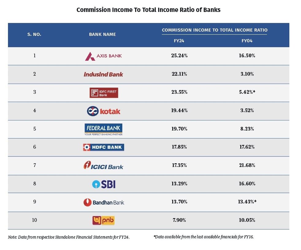 NIKHILLJHA's tweet image. 🚨Major Miseller of Insurance products-Banks,

I bet not even one bank understands policy terms and conditions in depth,
I bet not even one bank understands what claims support is in depth?

Yet these Banks make 7-25% of their total income from selling insurance and mutual funds,