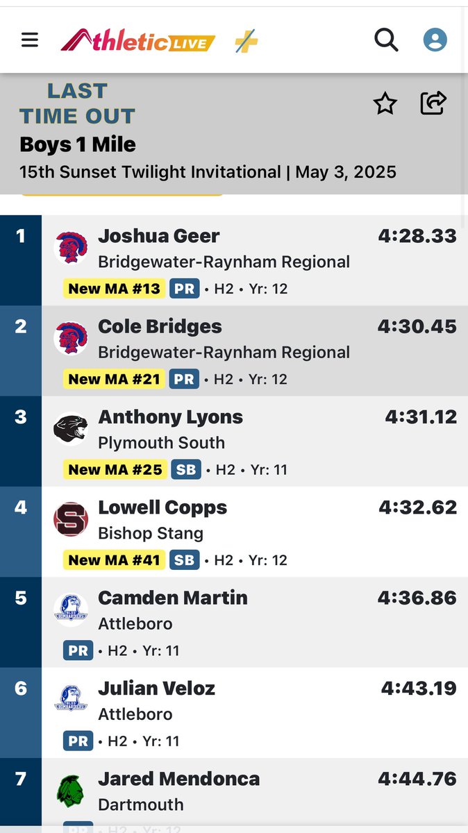 kgeer33's tweet image. Omg! He did it! 4:28!! He ran such a strong race! He has worked so hard for this! Proud doesn’t cover it! @BR_Athletics_MA @TROJANSXCTF