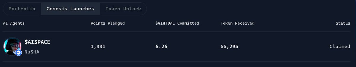 hoangsk1807's tweet image. 🧙♂️ My first time joining the @virtuals_io Genesis 
Launch — with just 1,300 Virgen Points, I bought 55,000 #AISPACE at 6 #VIRTUAL ~$11 💸
Now I’ve earned 42.5 #VIRTUAL ~$74 — that’s a 7x gain! 🤑📈
Virtual is creating real wealth opportunities.
Let’s send it back to ATH 🚀🔥