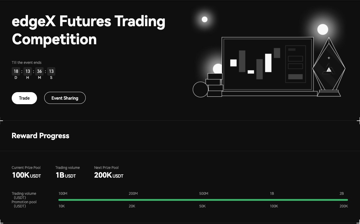 🚀 edgeX  Futures Trading Carnival Level up Alert! 🚀
🔥 LIVE MILESTONE TRACKER: 
📈 Historic Breakthrough! 1B Volume Achieved! 💥100K Prize Pool ACTIVATED!

NEXT MILESTONE: 2B volume → 200K PRIZE POOL!💸

More ongoing Campaigns👇🏻
💰 Register on edgeX and complete futures