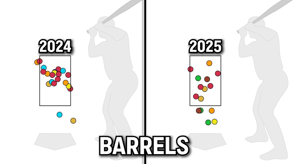 The evolution of Pete Crow-Armstrong's adjustability is kind of wild. #Cubs 

Last season: only consistently barreled things in middle-up band of the zone

This season: insane vertical coverage, majority of barrels on non-fastballs