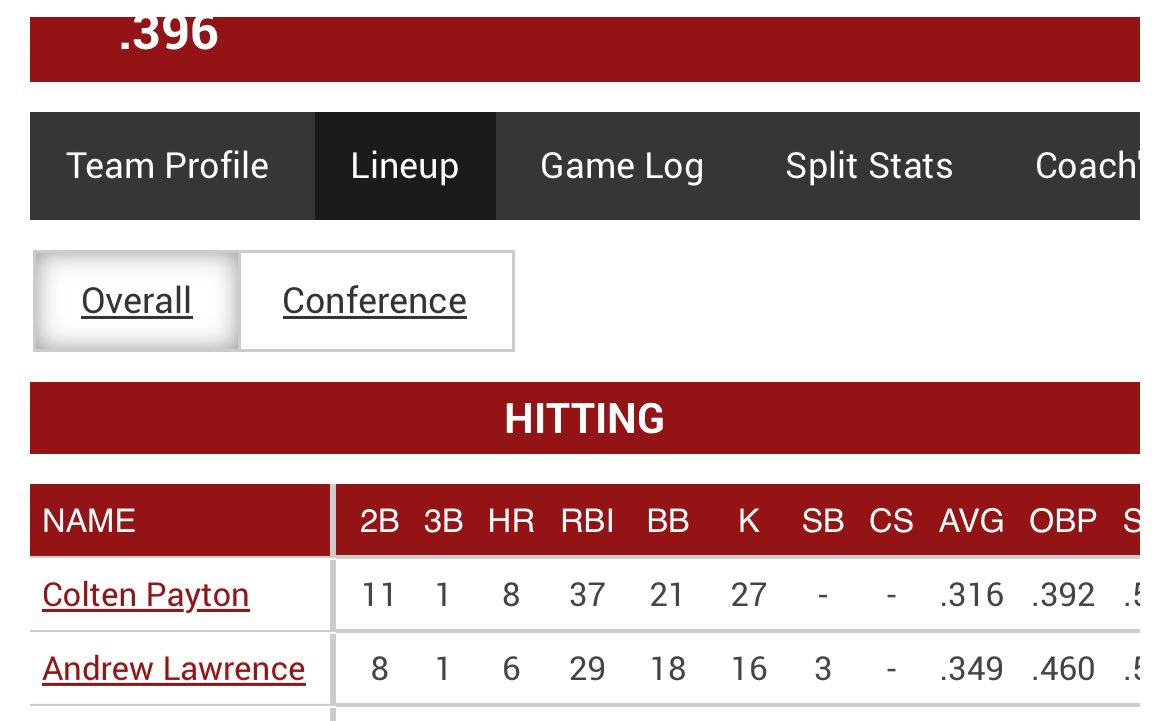 Blake Talley (@btalley21) on Twitter photo 2 uncommitted Juco guys ⬇️
14 HRs between the 2 of them.
Hard workers. Great teammates. Need to be on some more D1 radars.
<a href="/andrewdlaw1/">Andrew Lawrence</a> <a href="/colten_payton/">Colten Payton</a> 2 uncommitted Juco guys ⬇️
14 HRs between the 2 of them.
Hard workers. Great teammates. Need to be on some more D1 radars.
<a href="/andrewdlaw1/">Andrew Lawrence</a> <a href="/colten_payton/">Colten Payton</a>