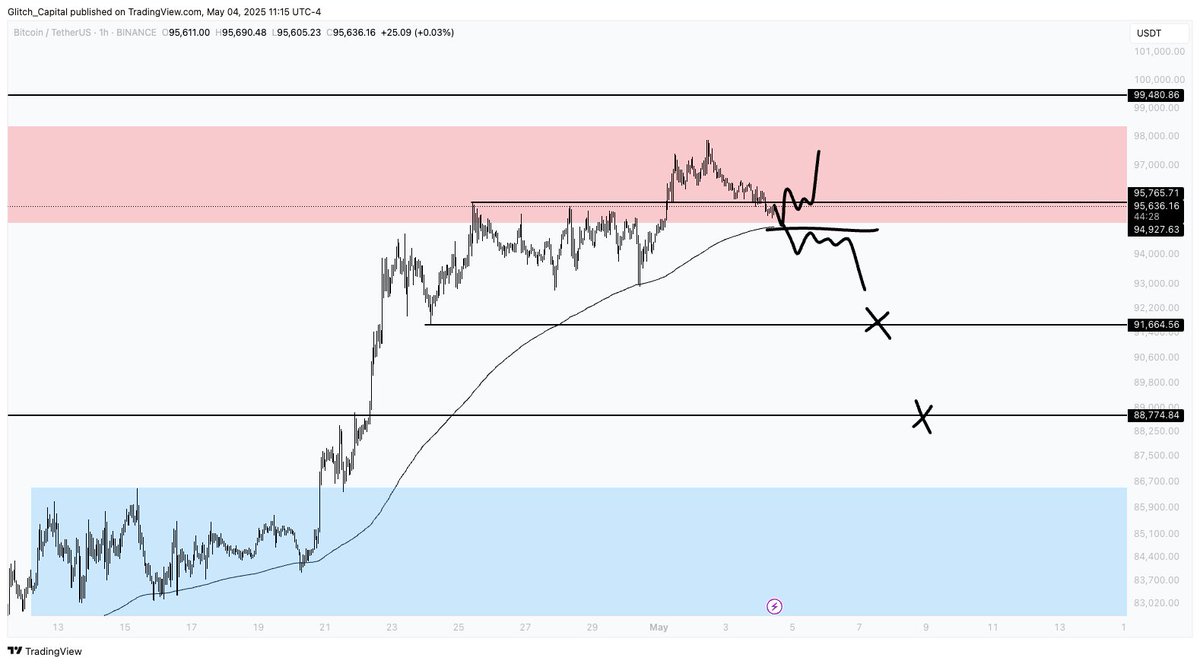 #Bitcoin 

H1 200 EMA test here. 

>Hold=a move into $100,000
>Loss of it=Move into $91,000
x.com/glitch_capital…