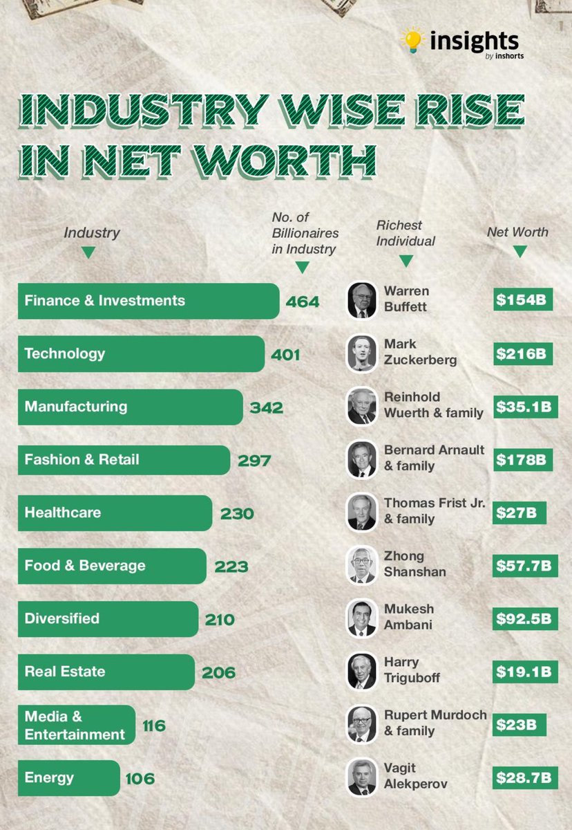 k_ranjan's tweet photo. #insight on Industry wise #richest individual #worldwide https://t.co/I1hQhvsXES