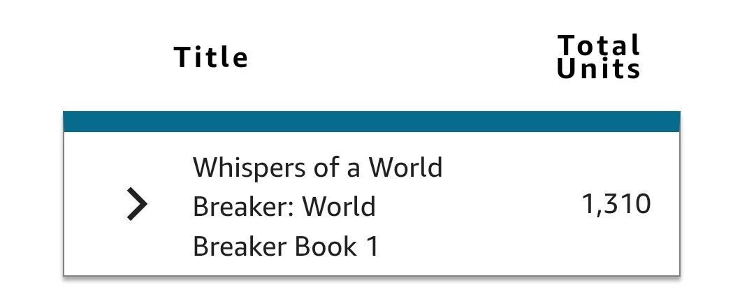 I missed it last month, but Whispers of a World Breaker has now had 2500 orders. 

That's with free downloads, but still...1300 of those BOUGHT?! Good God! I only ever DREAMED of these numbers for the last 5 years. 

So, thank you to everyone who has taken a chance on my story!