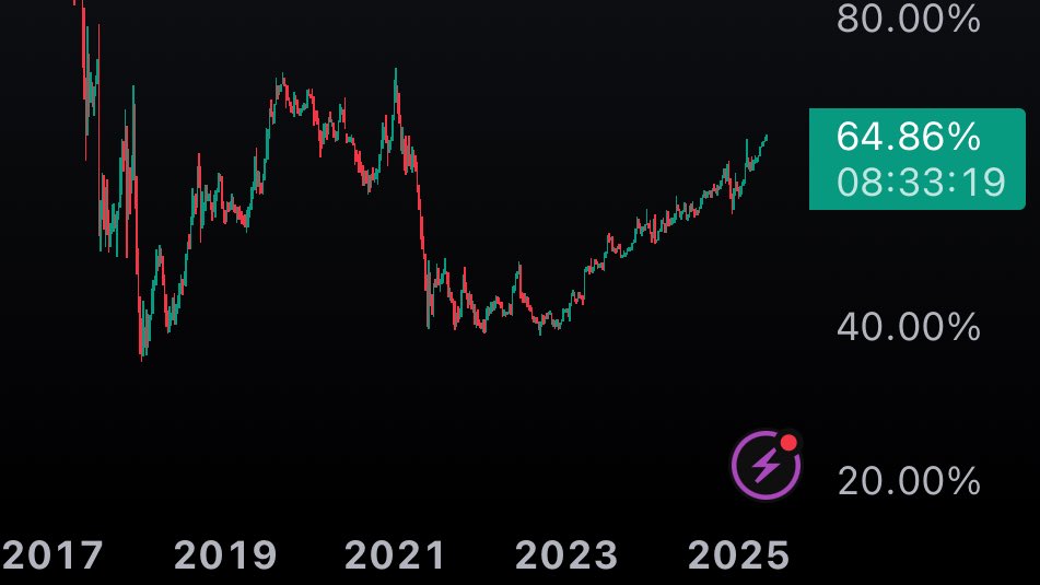 JUST IN: Bitcoin dominance nears 65%, marking its highest level in the past four years.