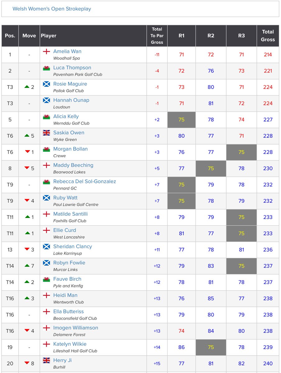 Amateur Golf Bible (@golfbible) on Twitter photo Well done to <a href="/ameliawangolf88/">Amelia Wan</a> (-11) ๐ who has won the Welsh Womenโs Stroke Play Championship by 7-shots. <a href="/SashaLuca/">luca sasha thompson</a> (-4) finished 2nd, Rosie Maguire & Hannah Ounap (-1) T3 and Alicia Kelly (+2) 5th <a href="/AshburnhamGolf/">Ashburnham Golf</a>.
Results: tinyurl.com/46cbj9tp Well done to <a href="/ameliawangolf88/">Amelia Wan</a> (-11) ๐ who has won the Welsh Womenโs Stroke Play Championship by 7-shots. <a href="/SashaLuca/">luca sasha thompson</a> (-4) finished 2nd, Rosie Maguire & Hannah Ounap (-1) T3 and Alicia Kelly (+2) 5th <a href="/AshburnhamGolf/">Ashburnham Golf</a>.
Results: tinyurl.com/46cbj9tp