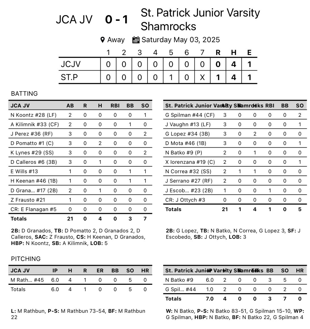 5/3/25

Game 1
Joliet Catholic JV - 0
St Patrick - 1

<a href="/derrick_pomatto/">Derrick Pomatto</a> 2-3
Danny Granados 1-2 (2B)
<a href="/DylanCalleros/">Dylan Calleros</a> 1-3

<a href="/max_rathbun17/">Max Rathbun</a> 6IP(L) 4H 1R(0ER) 0BB 5K