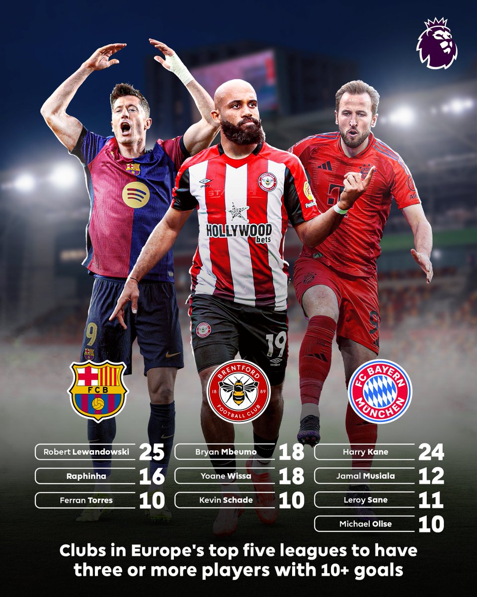 Premier League (@premierleague) on Twitter photo Barcelona, Bayern Munich, and <a href="/BrentfordFC/">Brentford FC</a>!
The only three clubs in Europe’s top five leagues to have three players with 10+ goals this season 🔥 Barcelona, Bayern Munich, and <a href="/BrentfordFC/">Brentford FC</a>!
The only three clubs in Europe’s top five leagues to have three players with 10+ goals this season 🔥