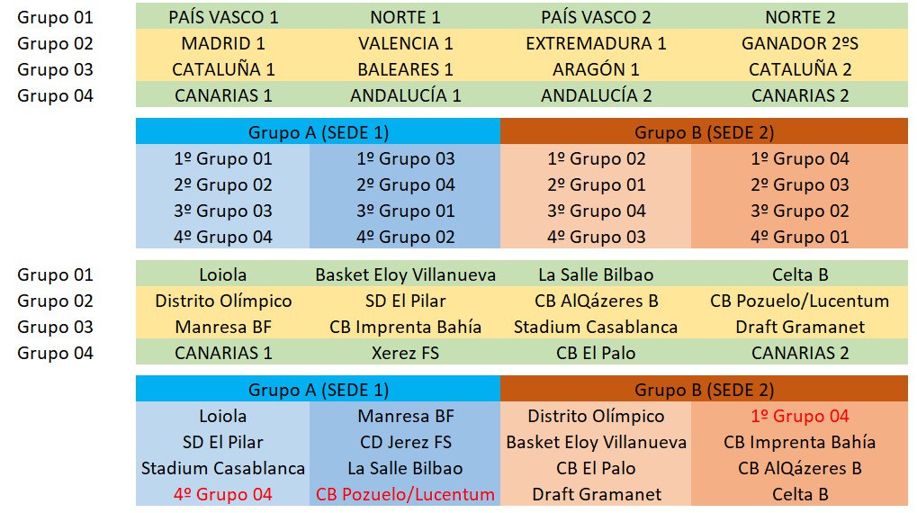UTBet's tweet photo. 13 de los 16 equipos de Nacional que jugarán la fase de ascenso a #LF2 ya se conocen.

Mañana se cierra el plazo para solicitar ser sede, veremos si alguien se anima.

Info sobre equipos clasificados y reparto de grupos 👇👇 https://t.co/11X05Hl8BB