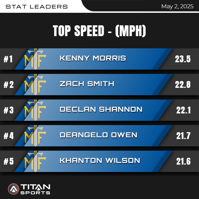 Josh Jostes (@joshjostes) on Twitter photo Top MPH from Metamora Mach Speed for the guys <a href="/mfhstrack/">MTFTrack</a> we dropped some Fire <a href="/KendrykMorris3/">Kenny Morris</a> <a href="/_ZachSmith12/">Zach Smith</a> <a href="/DShannon59/">Declan Shannon</a> <a href="/delo_owen/">Delo Owen</a> <a href="/KhantonW/">Khanton Wilson</a> Top MPH from Metamora Mach Speed for the guys <a href="/mfhstrack/">MTFTrack</a> we dropped some Fire <a href="/KendrykMorris3/">Kenny Morris</a> <a href="/_ZachSmith12/">Zach Smith</a> <a href="/DShannon59/">Declan Shannon</a> <a href="/delo_owen/">Delo Owen</a> <a href="/KhantonW/">Khanton Wilson</a>