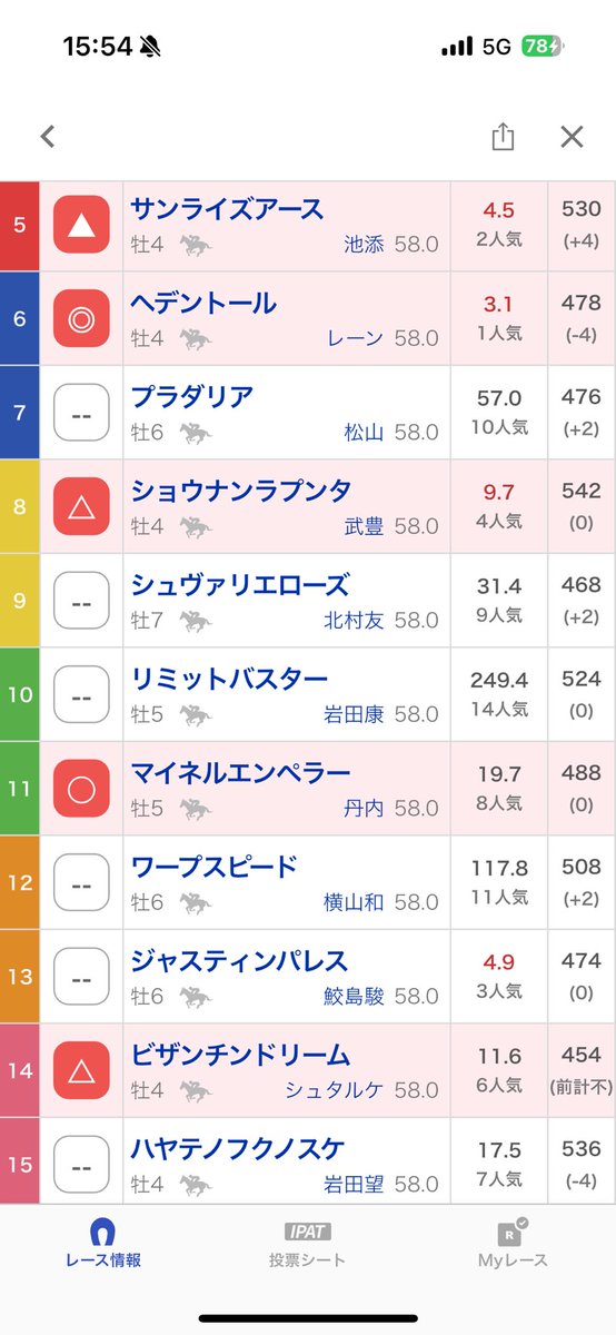 hydrangea_keiba's tweet photo. 久しぶりに当てることが出来て良かった！それにしても印は完璧でした https://t.co/wDZcpQwSeF