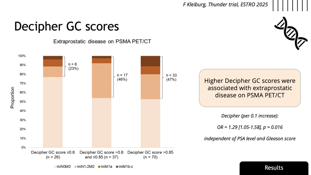 📢 Imaging findings from the THUNDER trial (NCT06282588) at #ESTRO25: Fleur Kleiburg!

💡PSMA PET/CT upstaged 30% of high-risk  #ProstateCancer, with 13% reclassified as M1 (x2 proPSMA).

🧬Genomic Classifier scores independently predict extraprostatic disease on PSMA PET.