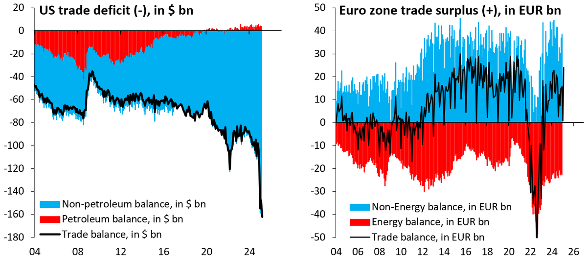 The Euro zone energy import bill (red) in 2024 is 33% higher than it was in 2019. Over the same time period, the US has become an energy exporter. These days, there's lots of bullishness on the Euro zone and endless bearishness on the US. That's just noise and won't last long...