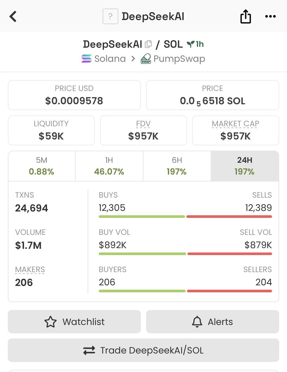 BC_MAVERIC's tweet image. $DeepseekAI update! 🚨🗞️
Current Market cap - $957k 

3.4x growth 📉

Higher please 🚀

#DeepseekAI 
#Altseason2025