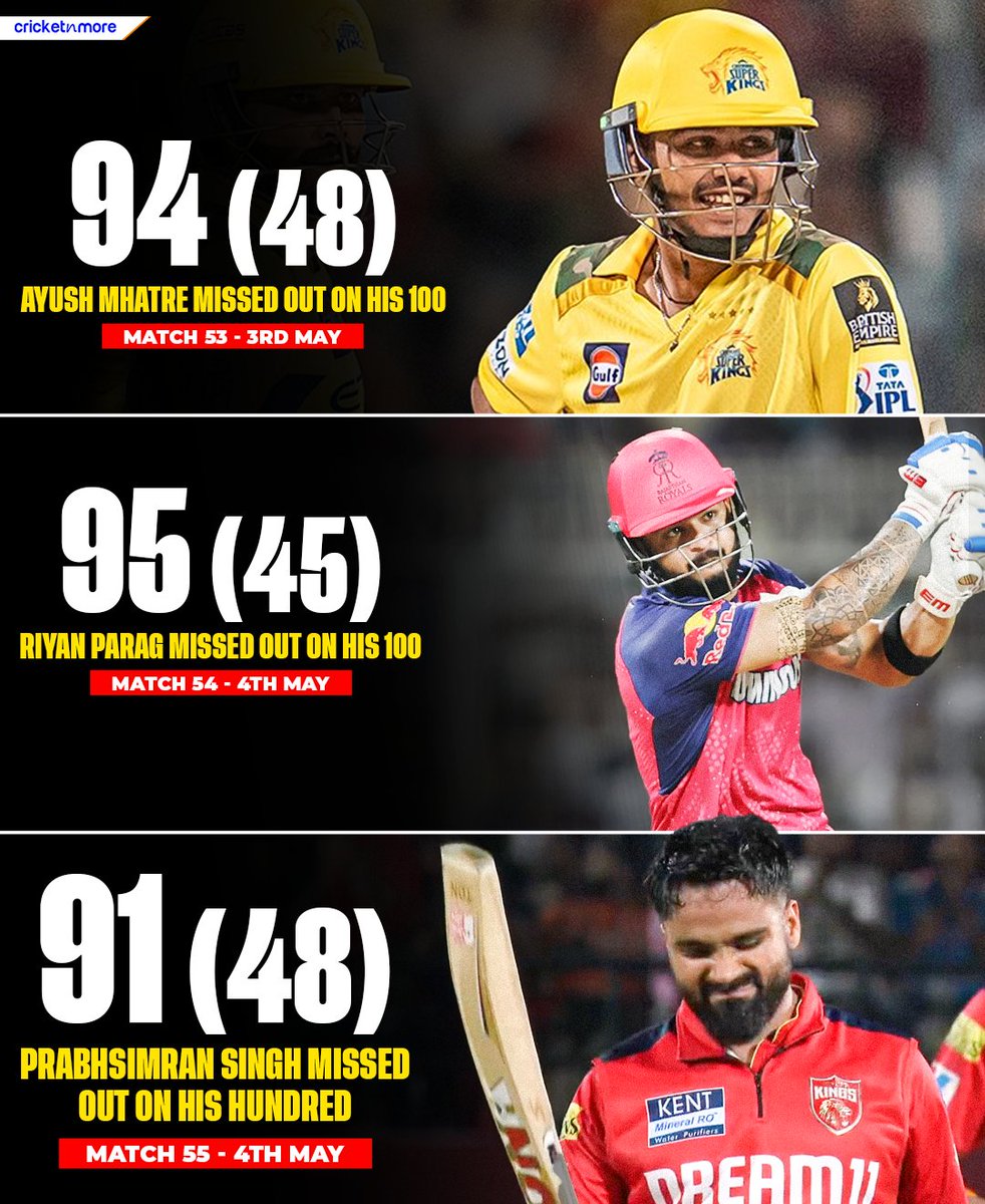 cricketnmore's tweet image. Three Young Indian Talents Fall Agonizingly Short of Centuries in the Last 24 Hours! 💔

#AyushMhatre #RiyanParag #PrabhsimranSingh #PBKSvsLSG