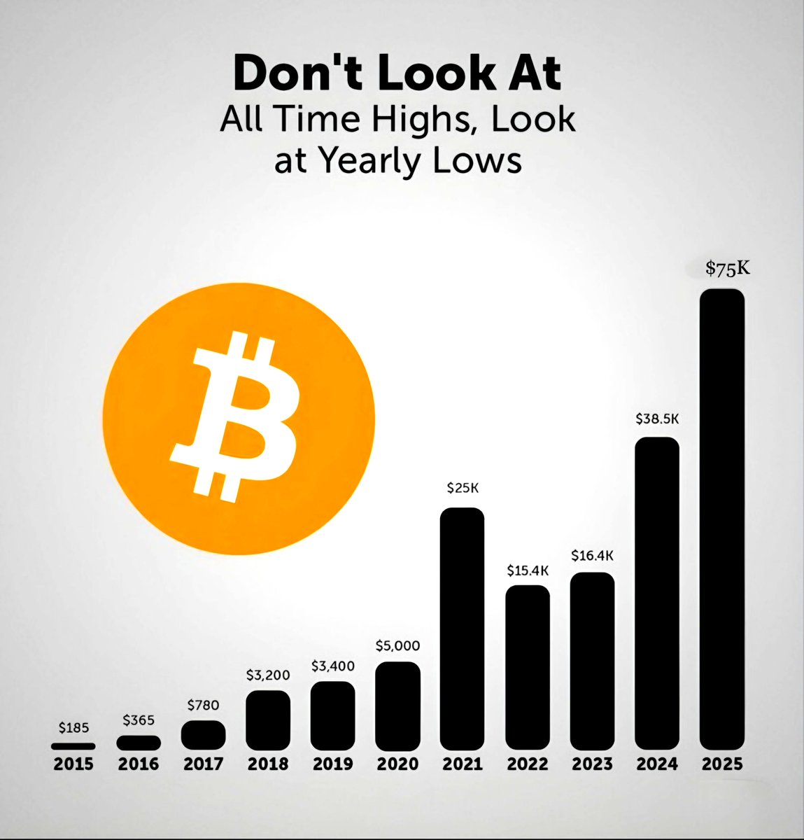 Don't Look At All Time Highs, Look At Yearly Lows