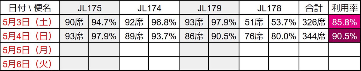 RJSCwatcher's tweet photo. 《更新》【連休の山形＝羽田���利用状況】
※数値は必ずしも正確であることを保証するものではありません。
#山形空港 #おいしい山形空港 #ゴールデンウィーク #JAL #搭乗率 https://t.co/bLDarJHpbm