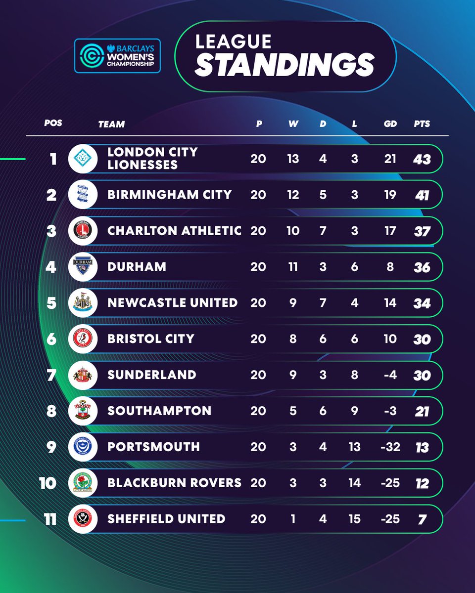 The complete Barclays Women's Championship table. 

#BarclaysWC
