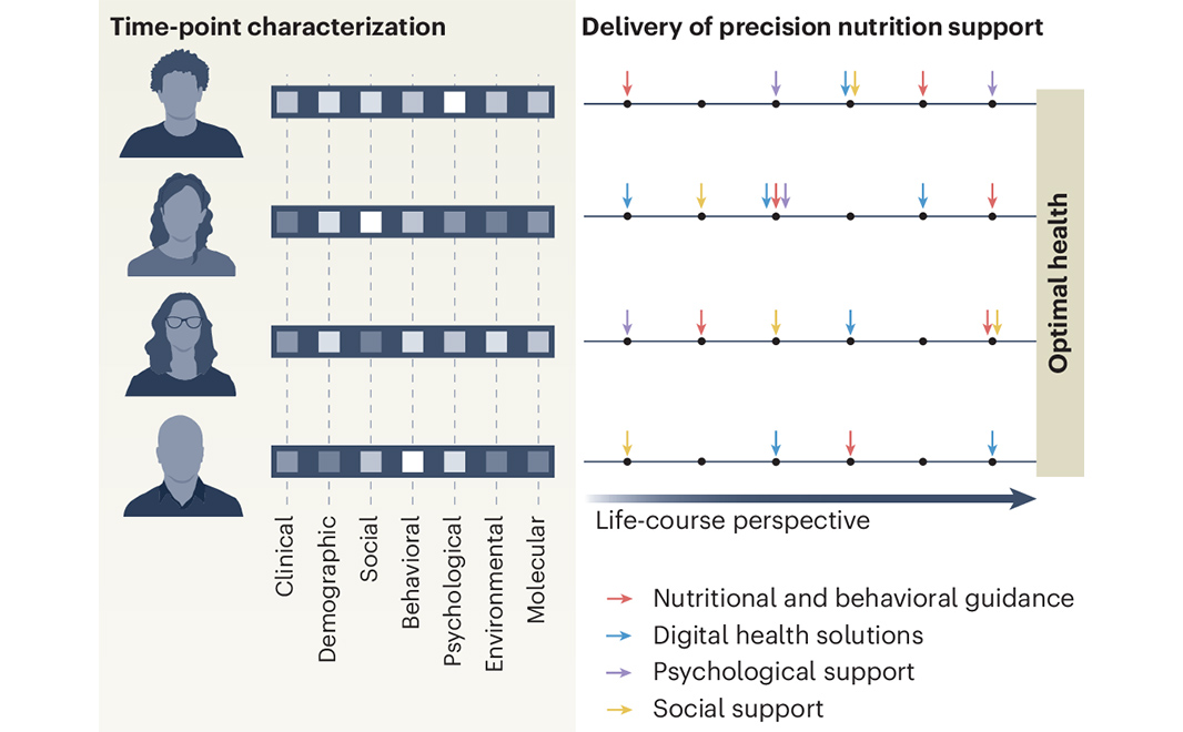 NaturePortfolio's tweet photo. A Review in @NatureMedicine examines the evidence base in precision nutrition research, discusses the challenges in translating short-term studies into long-term clinical effectiveness and highlights the many opportunities that lie ahead. https://t.co/BIbeK0nxDB 🔒 https://t.co/dmVXKBgFU2