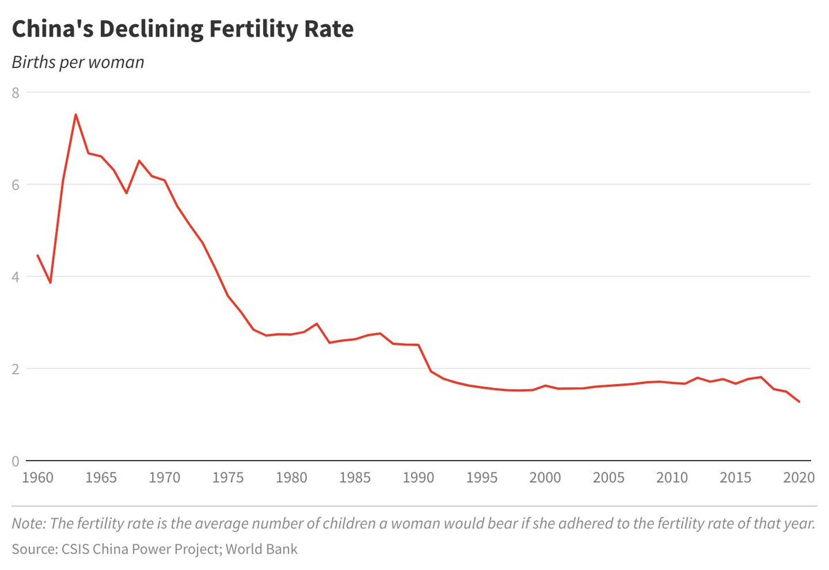 ChinaPower (@chinapowercsis) on Twitter photo China’s 1973 “later, longer, fewer” (晚稀少) campaign caused national fertility rates (the number of births per woman) to plummet. Learn about China’s history of population control in our feature: bit.ly/cp_demographics China’s 1973 “later, longer, fewer” (晚稀少) campaign caused national fertility rates (the number of births per woman) to plummet. Learn about China’s history of population control in our feature: bit.ly/cp_demographics