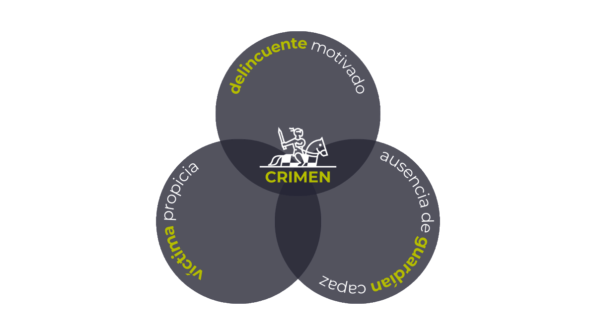 💡 ¿Qué pasa cuando se alinean un delincuente motivado, un objetivo vulnerable y la ausencia de control? La Teoría de las Actividades Rutinarias, de Cohen y Felson, explica el crimen no desde las motivaciones del delincuente, sino desde las oportunidades que ofrece la vida