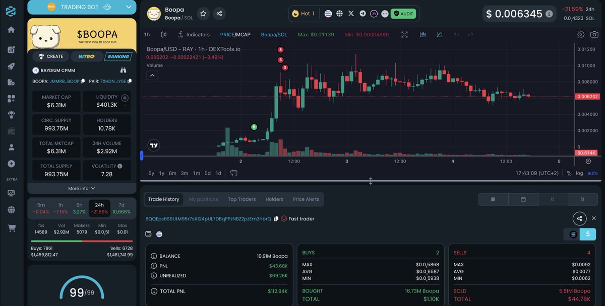 This trader turned $1k into $44k on $BOOPA in less than 24 hours!

🚀 $BOOPA is dominating Solana this week currently trending Hot 1 on DEXTools!
👉dextools.io/token/boopa

Are you trying to find gems every day? 💎 Always remember DYOR and stay safe. 🛡️