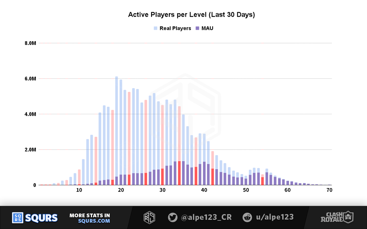 Alpe123_CR's tweet photo. How many people still play Clash Royale in 2025? How many players buy Pass Royale regularly?

Find out about these advanced stats and much more, with the 2025 Q1 Playerbase Snapshot. https://t.co/lzIf7cpe1O