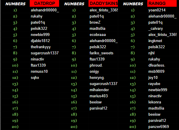 SlaxCSYT's tweet image. ⏰LAST 6hrs

💸Ending $3500 TOTAL COMPS

⚠️Don&apos;t forget to send your proofs to my discord server guys!

➡️CURRENT LIST: 
DATDROP: 12   
DADDYSKINS: 17 
RAINGG: 20

Don&apos;t forget to also combined with my WAGER LEADERBOARDS: slax.tv