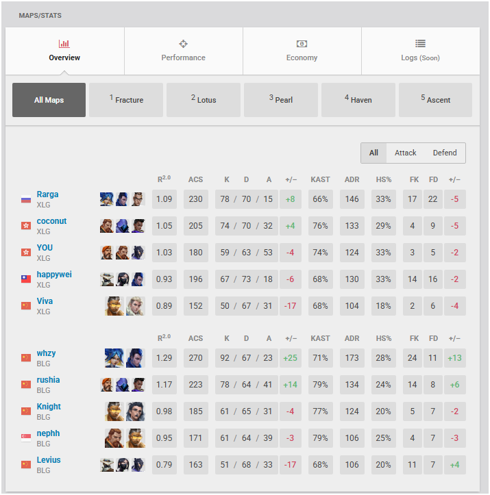huh how did XLG win 3-1 with all of them negative first contacts