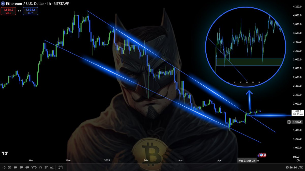CRYPTOXNFT 🏆 (@cryptoxnft_) on Twitter photo $ETH BREAKOUT CONFIRMED
Smart money is in. 
Big move coming. 🚀
Join FREE TG 👇 
t.me/cryptoxnft
#ETH #Crypto #Altseason #bingx $ETH BREAKOUT CONFIRMED
Smart money is in. 
Big move coming. 🚀
Join FREE TG 👇 
t.me/cryptoxnft
#ETH #Crypto #Altseason #bingx