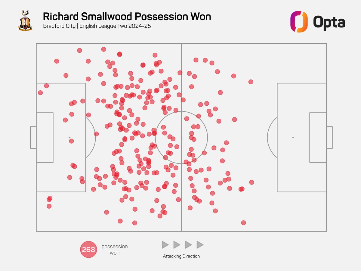 nathanevans94's tweet image. Richie Smallwood recovered possession 268 times for Bradford City during the 2024-25 season, with only Bristol City’s Jason Knight (293) and Middlesbrough’s Hayden Hackney (281) holding higher tallies across the entire EFL. #bcafc #bantams