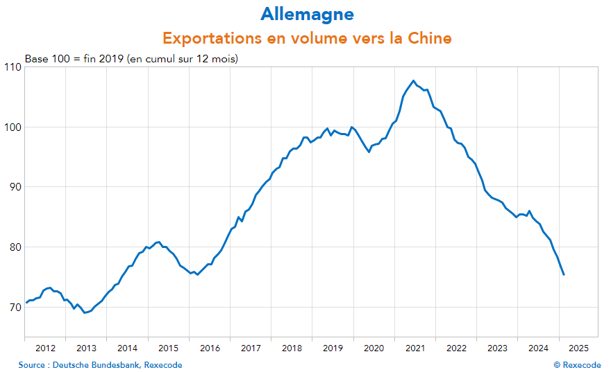 Les exportations en volume de l'Allemagne vers la Chine sont en baisse de 15 % depuis 2019. Elles retrouvent leur plus bas niveau depuis la mi-2014.

Le consensus politique allemand peut-il rester aussi ouvertement sinophile dans ces conditions ?