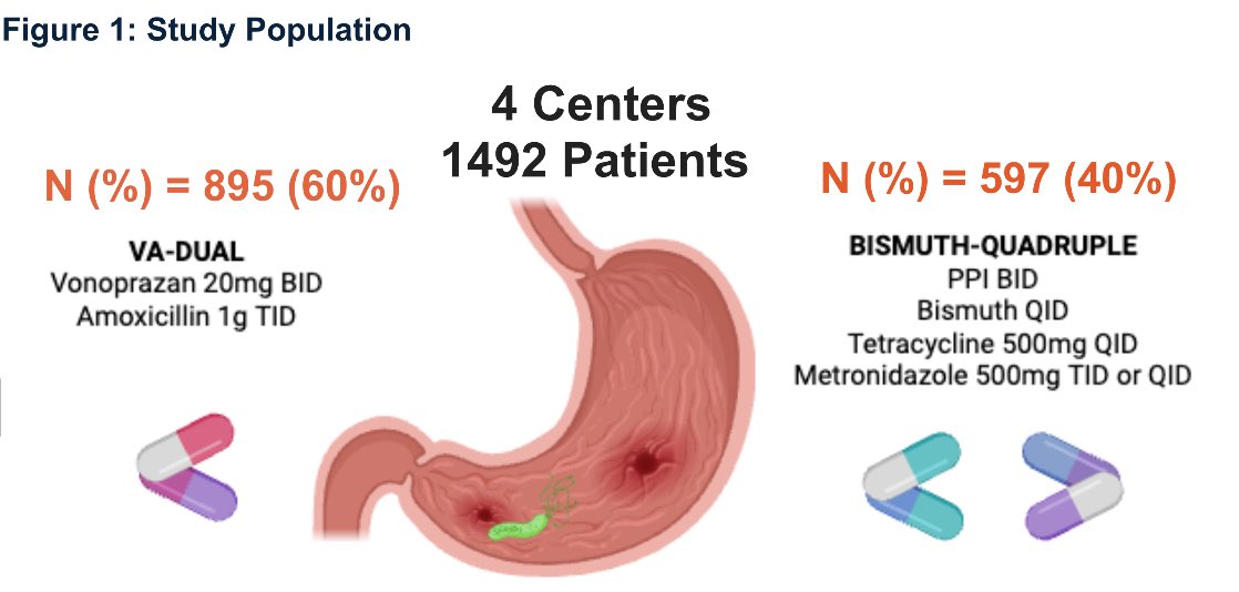 Aya Akhras, MD (@ayaakhras_) on Twitter photo 🤔Rethinking first-line H. pylori therapy?
💊VA-dual = BQT for eradication!
🎙️Let’s talk modern regimens & resistance!
📍 Poster Su1485
📅 May 4 | 🕐 12:30–1:30 PM
😊 Come say Hi!
#DDW2025 #Hpylori #GI #MedTwitter <a href="/DDWMeeting/">Digestive Disease Week</a> <a href="/AmerGastroAssn/">American Gastroenterological Association (AGA)</a>
<a href="/AzizullahBeran/">Azizullah Beran, MD, ABOM-D</a> <a href="/Y_Hallak/">Yusuf Hallak</a> 🤔Rethinking first-line H. pylori therapy?
💊VA-dual = BQT for eradication!
🎙️Let’s talk modern regimens & resistance!
📍 Poster Su1485
📅 May 4 | 🕐 12:30–1:30 PM
😊 Come say Hi!
#DDW2025 #Hpylori #GI #MedTwitter <a href="/DDWMeeting/">Digestive Disease Week</a> <a href="/AmerGastroAssn/">American Gastroenterological Association (AGA)</a>
<a href="/AzizullahBeran/">Azizullah Beran, MD, ABOM-D</a> <a href="/Y_Hallak/">Yusuf Hallak</a>