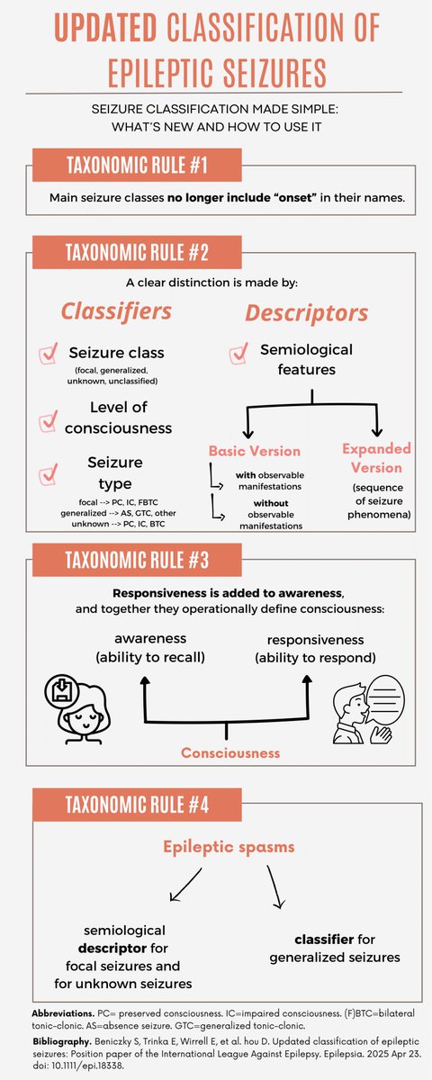 Epileptic Disorders (@epidisorders) on Twitter photo Updates in seizure classification from ILAE! Check elegant summary of new concepts from 2025 Classification by <a href="/SBeniczky/">Sandor Beniczky</a> et al. by <a href="/GiovanniFa83566/">Giovanni Falcicchio</a> !
Infographic PDF: shorturl.at/X7IPs
Paper: onlinelibrary.wiley.com/doi/10.1111/ep…
<a href="/giocastellucci/">Giovanni Castellucci, MD, MS</a> <a href="/SheikhISMD/">irfan sheikh 伊凡</a> <a href="/AlinaIvaniuk/">Alina Ivaniuk 🇺🇦</a> <a href="/AnphyLab/">The AnPhy Lab</a> Updates in seizure classification from ILAE! Check elegant summary of new concepts from 2025 Classification by <a href="/SBeniczky/">Sandor Beniczky</a> et al. by <a href="/GiovanniFa83566/">Giovanni Falcicchio</a> !
Infographic PDF: shorturl.at/X7IPs
Paper: onlinelibrary.wiley.com/doi/10.1111/ep…
<a href="/giocastellucci/">Giovanni Castellucci, MD, MS</a> <a href="/SheikhISMD/">irfan sheikh 伊凡</a> <a href="/AlinaIvaniuk/">Alina Ivaniuk 🇺🇦</a> <a href="/AnphyLab/">The AnPhy Lab</a>